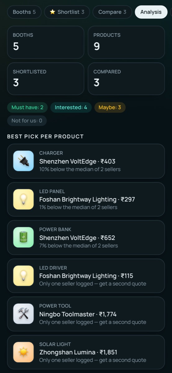 Best pick per product β Who's below the median price, and where you still need a second quote.