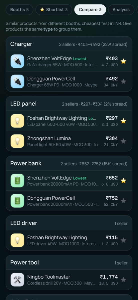 Same product, every seller β Cheapest first, in rupees, with MOQ β decide at the end of the day, not from memory.
